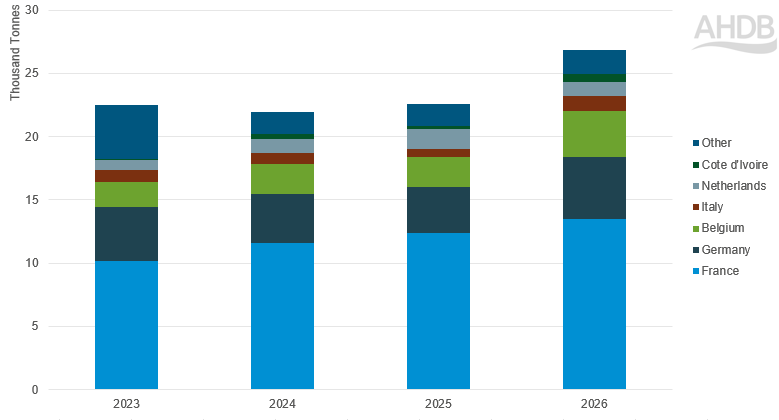 Chart showing UK lamb export volumes Q1 2023-2026